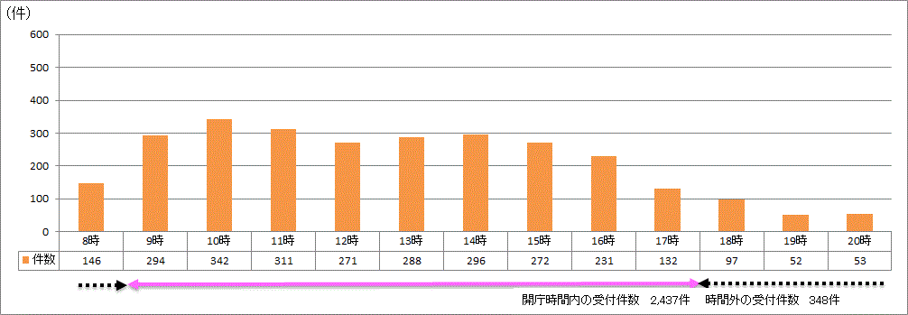 時間帯別受付件数