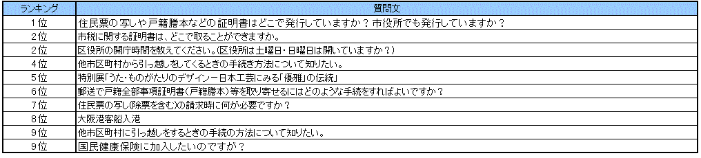 なにわコールよくある質問ランキング