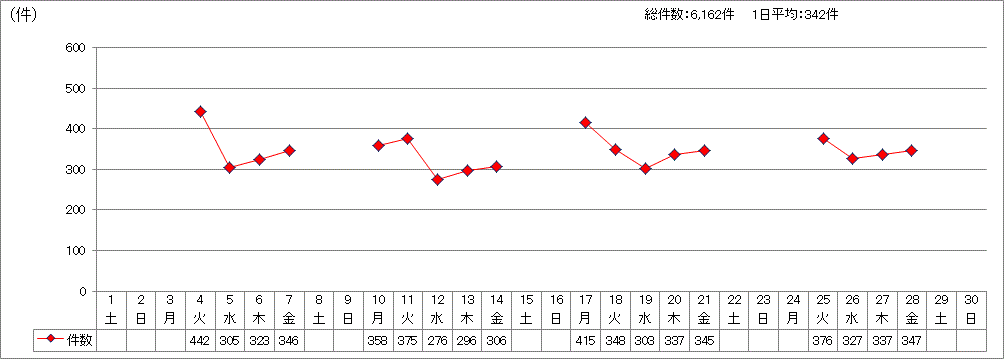 日別受付件数