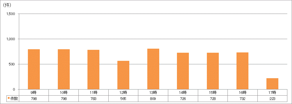 時間帯別受付件数
