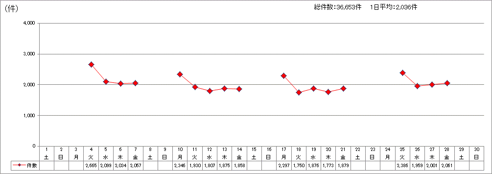 日別受付件数