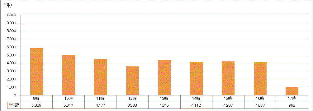 時間帯別受付件数