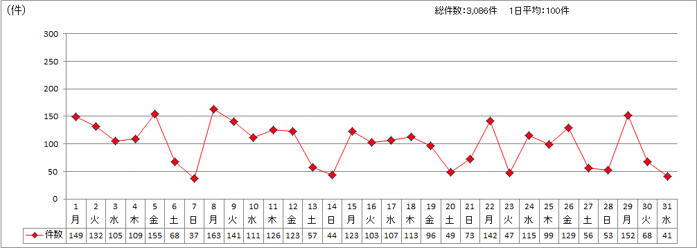 日別受付件数