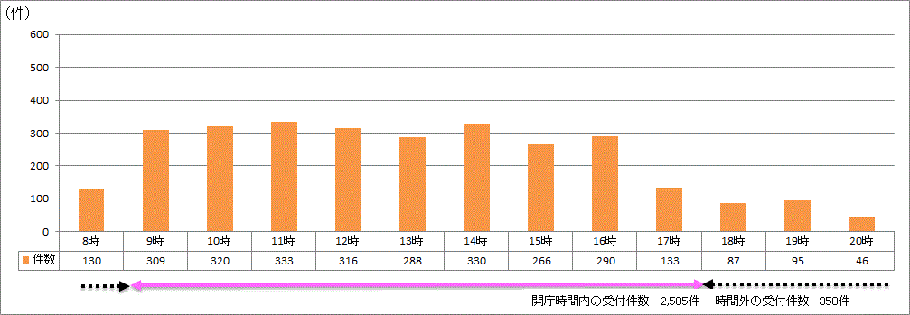 時間帯別受付件数