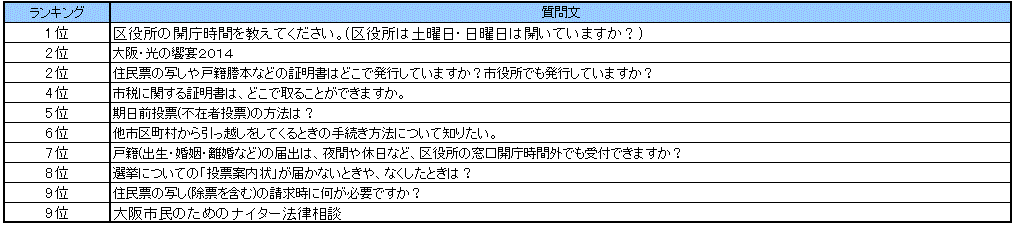 なにわコールよくある質問ランキング