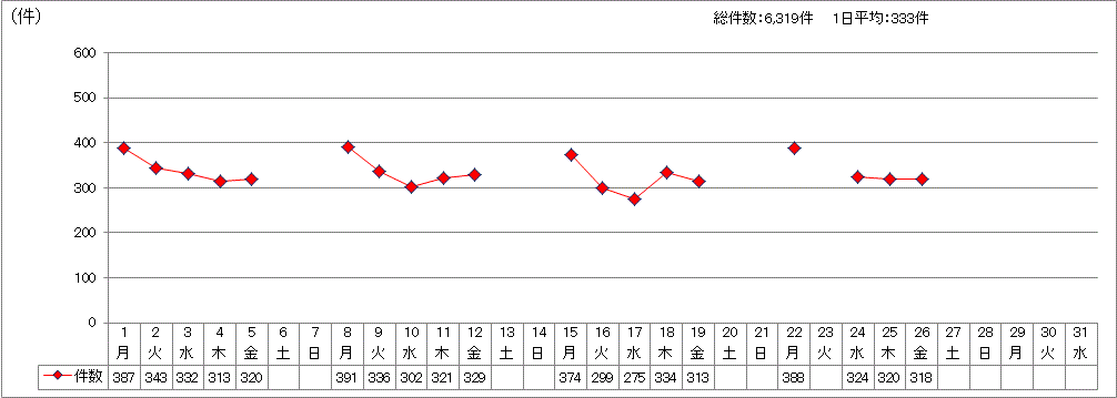 日別受付件数