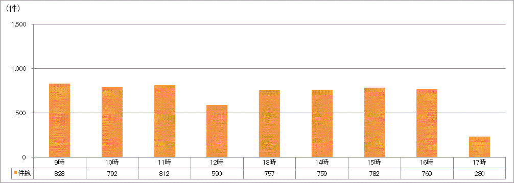 時間帯別受付件数