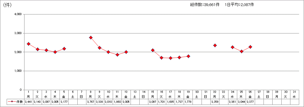 日別受付件数