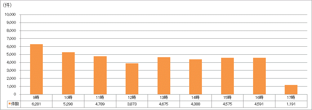 時間帯別受付件数