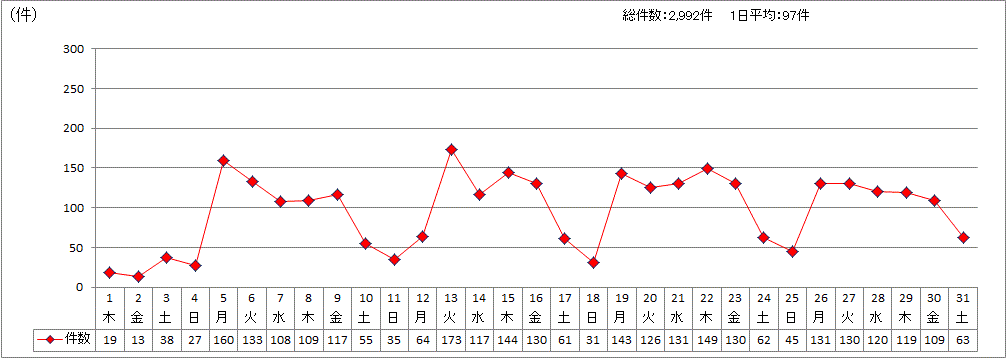 日別受付件数