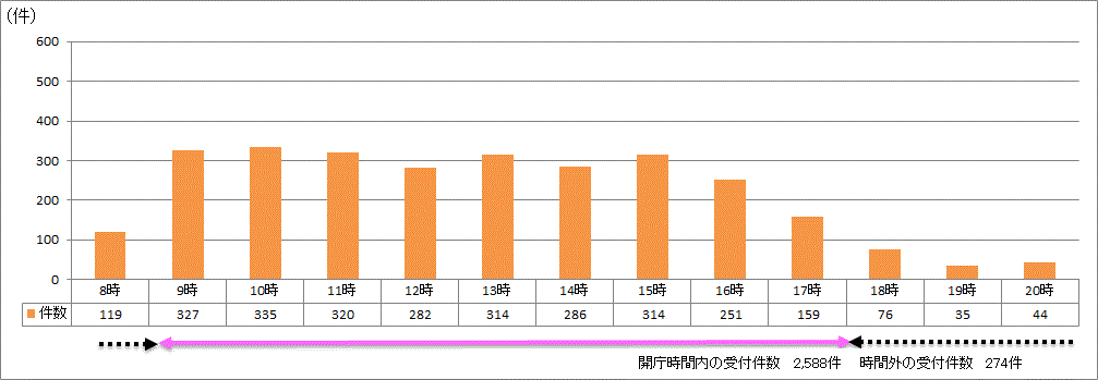 時間帯別受付件数