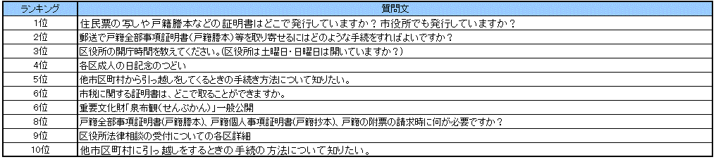 なにわコールよくある質問ランキング