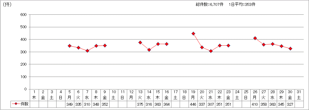 日別受付件数