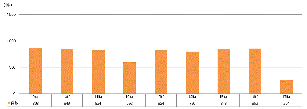 時間帯別受付件数