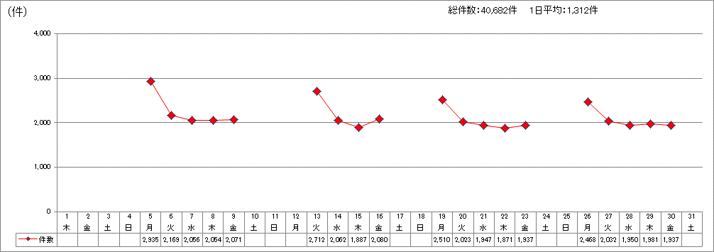 日別受付件数