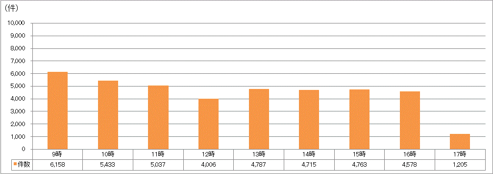 時間帯別受付件数