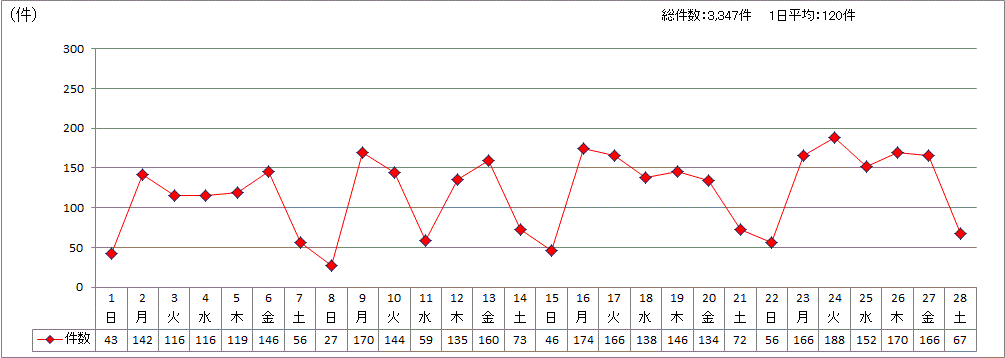 日別受付件数