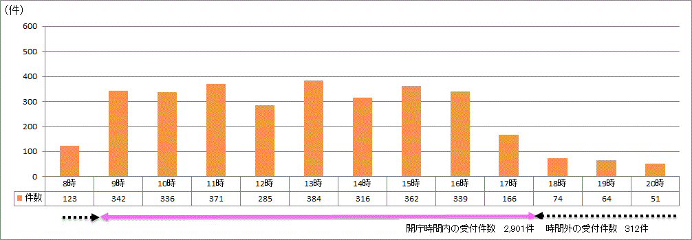 時間帯別受付件数