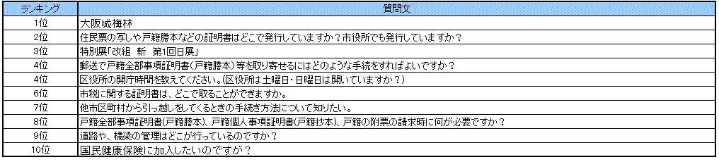 なにわコールよくある質問ランキング