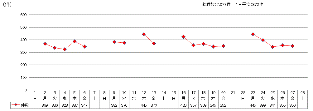 日別受付件数