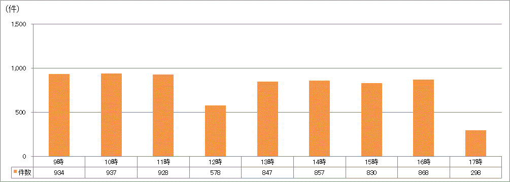 時間帯別受付件数