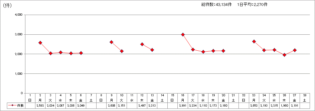 日別受付件数