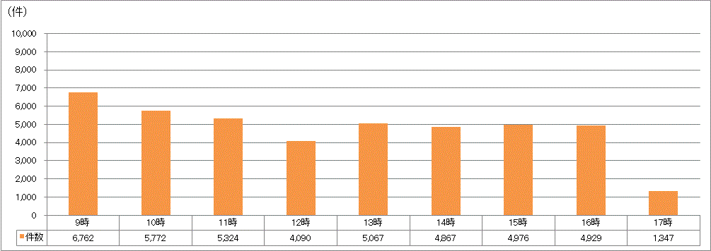 時間帯別受付件数