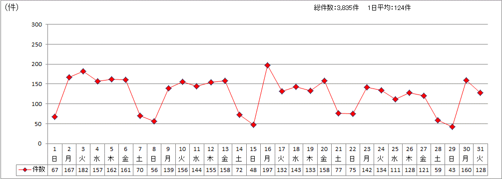 日別受付件数