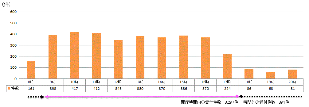 時間帯別受付件数