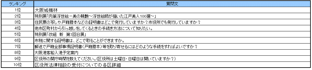 なにわコールよくある質問ランキング