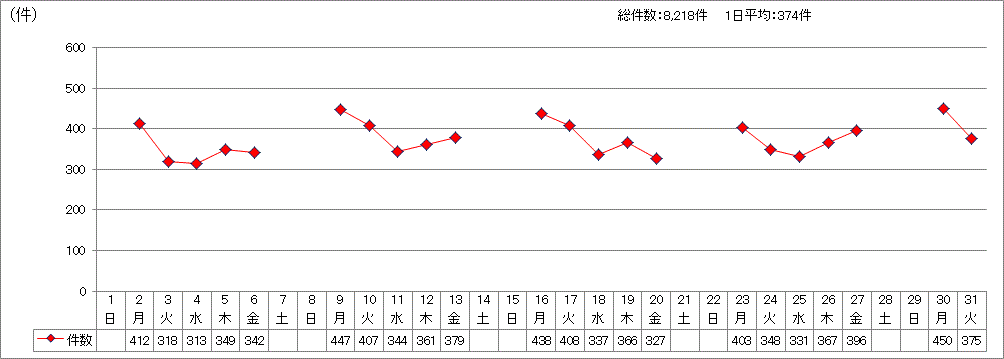 日別受付件数