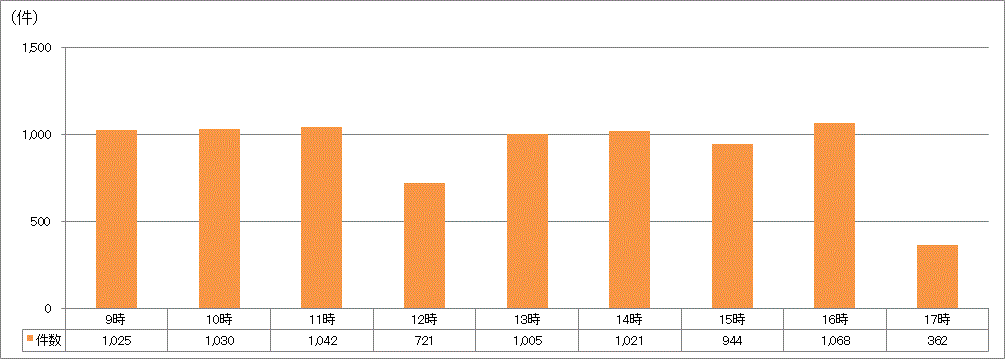 時間帯別受付件数