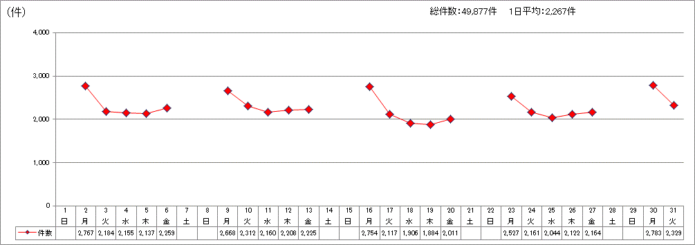 日別受付件数