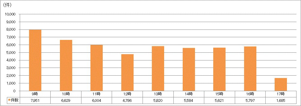 時間帯別受付件数