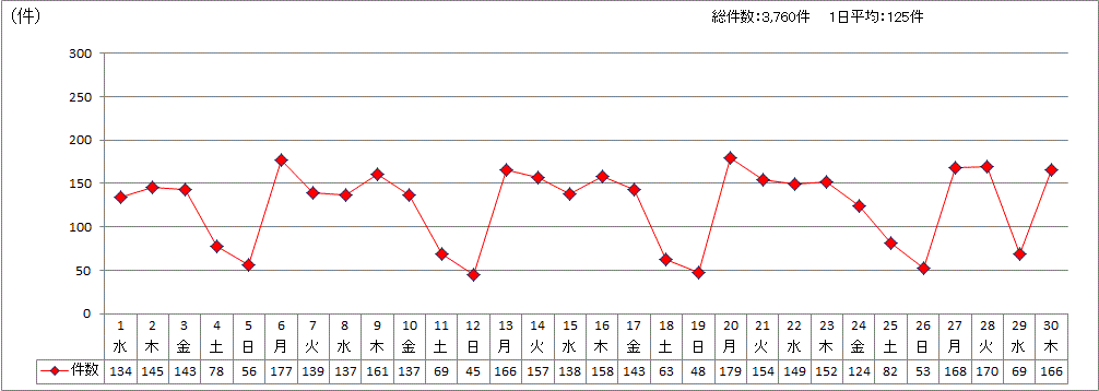 日別受付件数