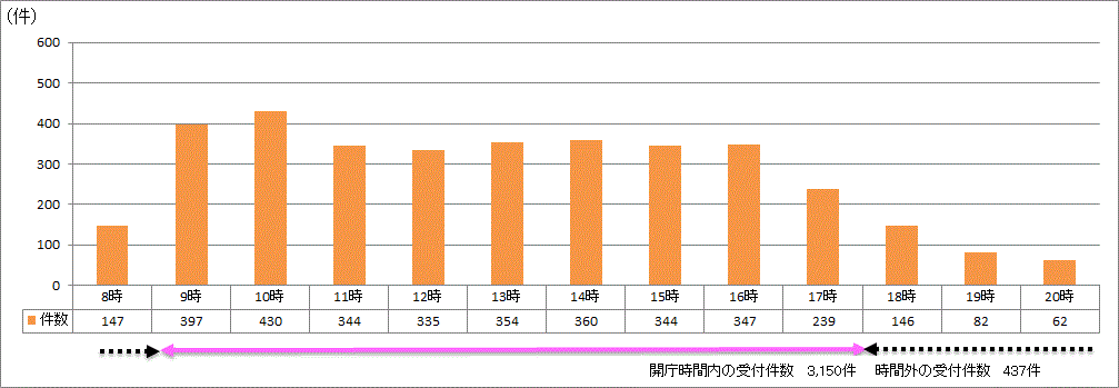 時間帯別受付件数