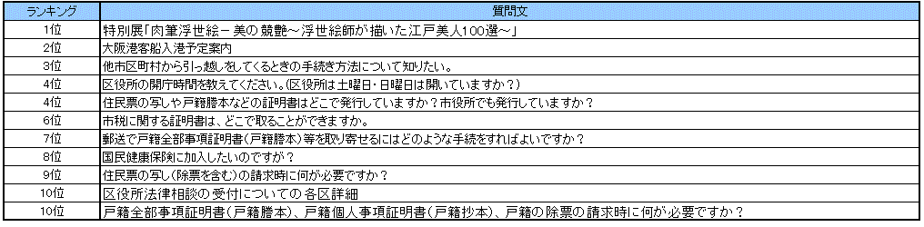 なにわコールよくある質問ランキング