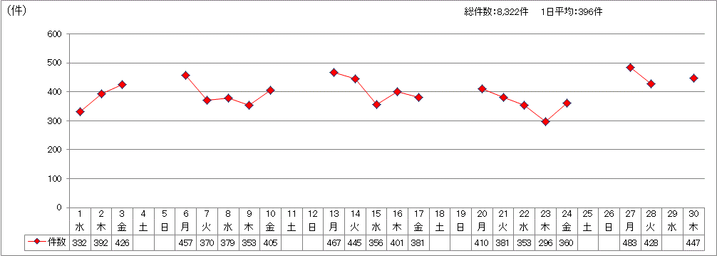 日別受付件数