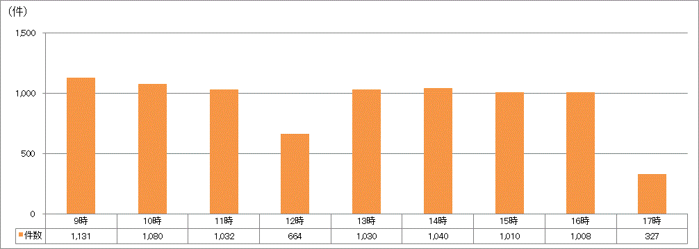 時間帯別受付件数