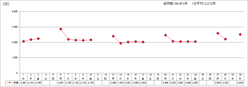 日別受付件数