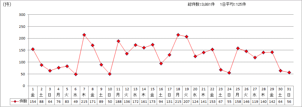 日別受付件数