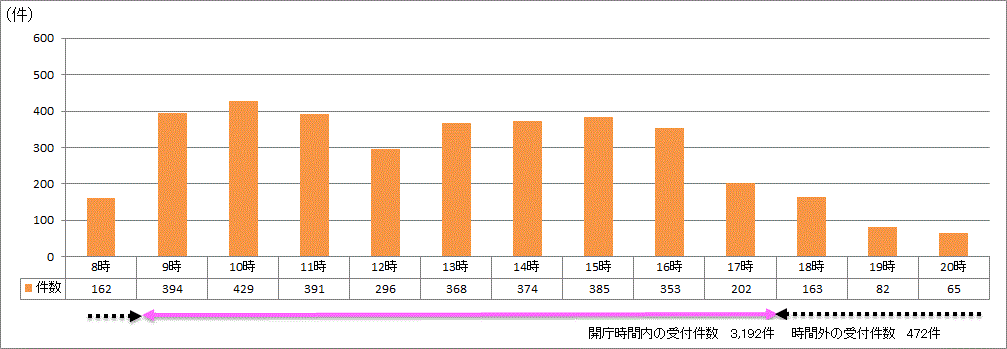 時間帯別受付件数