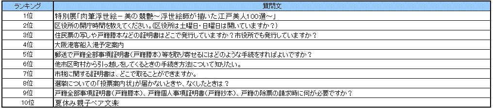 なにわコールよくある質問ランキング