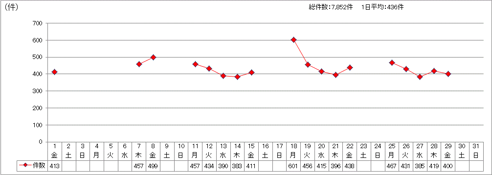 日別受付件数