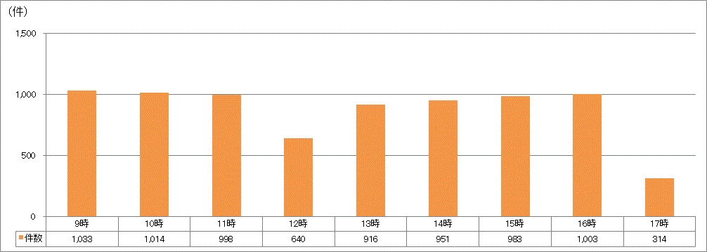 時間帯別受付件数