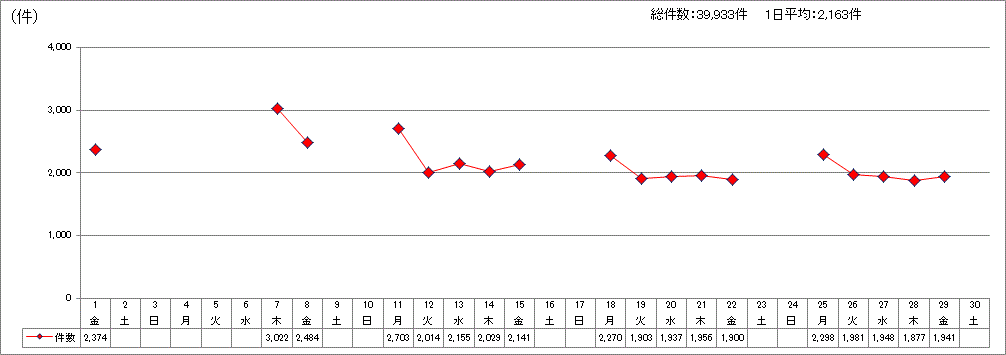 日別受付件数