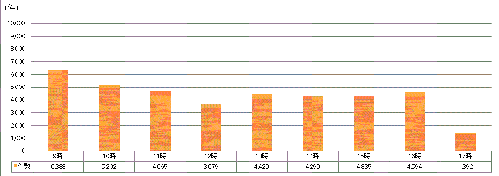 時間帯別受付件数