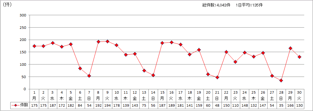 日別受付件数