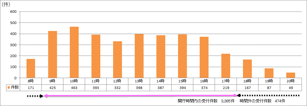 時間帯別受付件数