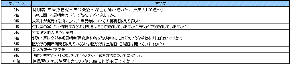 なにわコールよくある質問ランキング